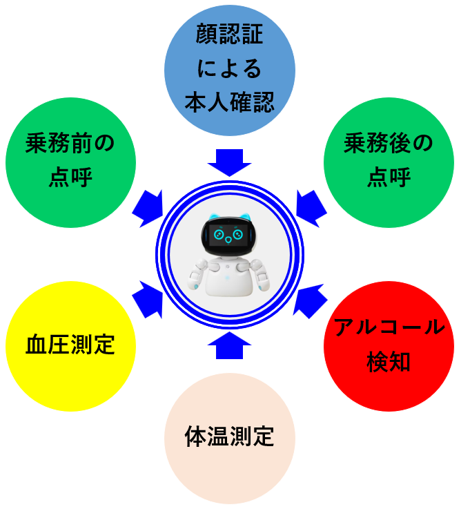 千代田運送株式会社のロボット点呼（自動点呼）